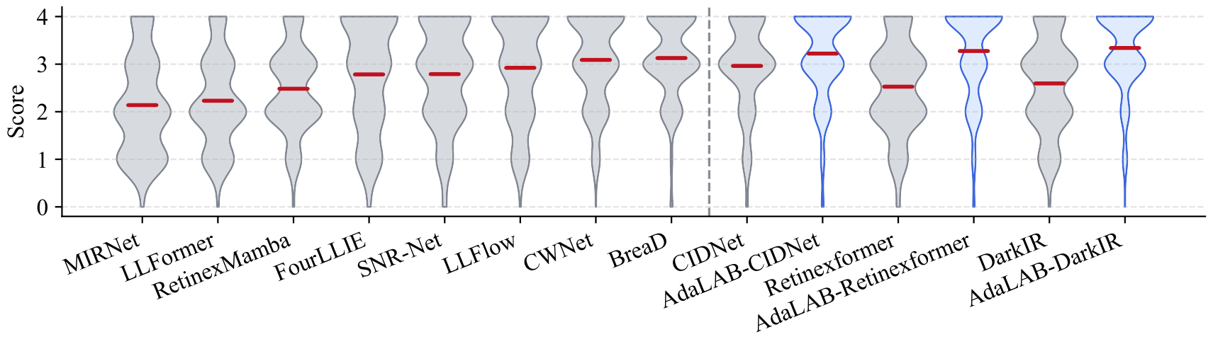 User study results. Human preference evaluation of the visual quality of enhanced images.